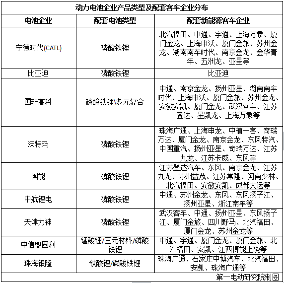 國內(nèi)15家主流電池企業(yè)把電池賣給了誰？