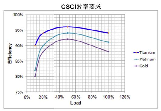 數(shù)字電源處理負(fù)載與效率時(shí)更有優(yōu)勢(shì)？