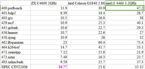 國產(chǎn)x86 CPU達到國際水準80%？你信你就輸了！